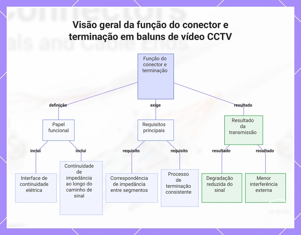 Visão geral da função do conector e terminação em baluns de vídeo CCTV