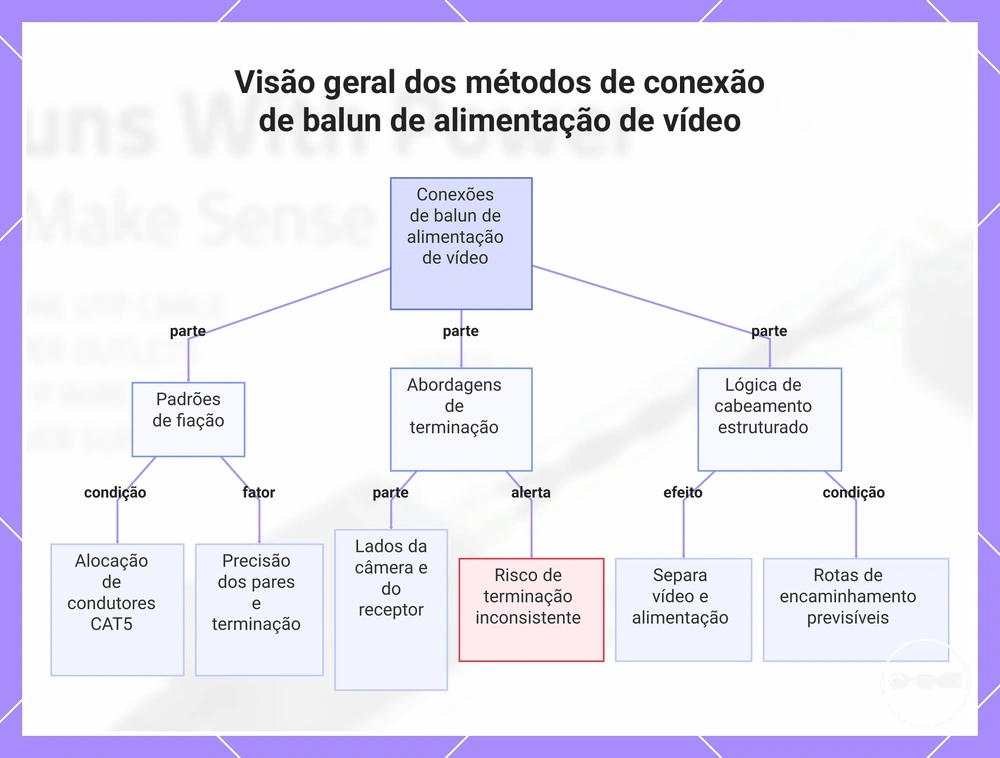 Visão geral dos métodos de conexão de balun de alimentação de vídeo