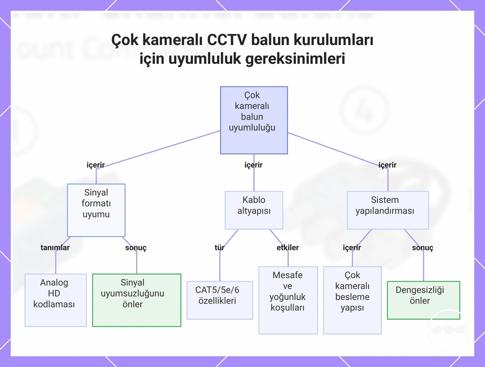 Çok kameralı CCTV balun kurulumları için uyumluluk gereksinimleri