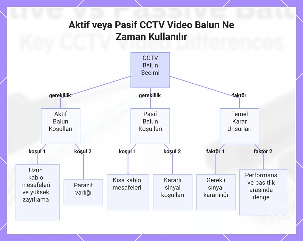 Aktif veya Pasif CCTV Video Balun Ne Zaman Kullanılır