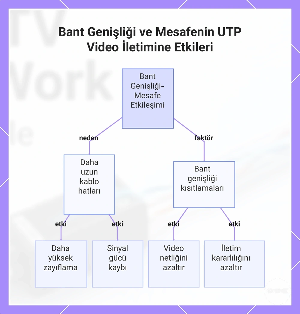 Bant Genişliği ve Mesafenin UTP Video İletimine Etkileri