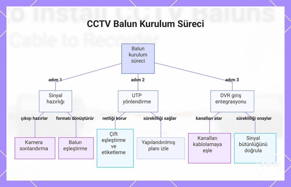 CCTV Balun Kurulum Süreci