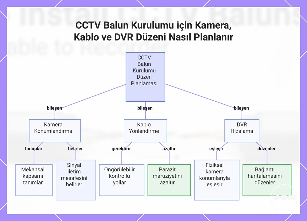 CCTV Balun Kurulumu için Kamera, Kablo ve DVR Düzeni Nasıl Planlanır