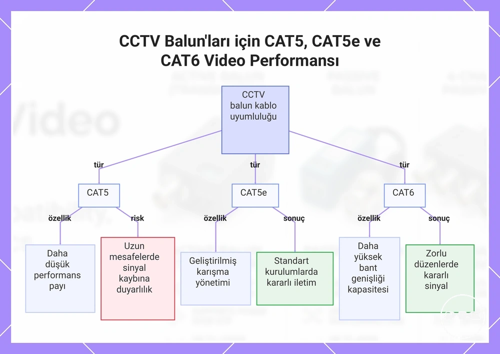 CCTV Balun'ları için CAT5, CAT5e ve CAT6 Video Performansı