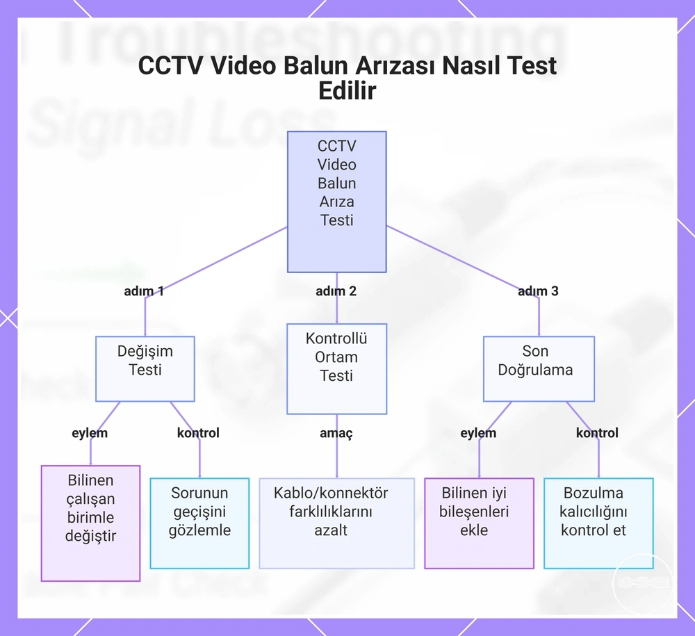 CCTV Video Balun Arızası Nasıl Test Edilir