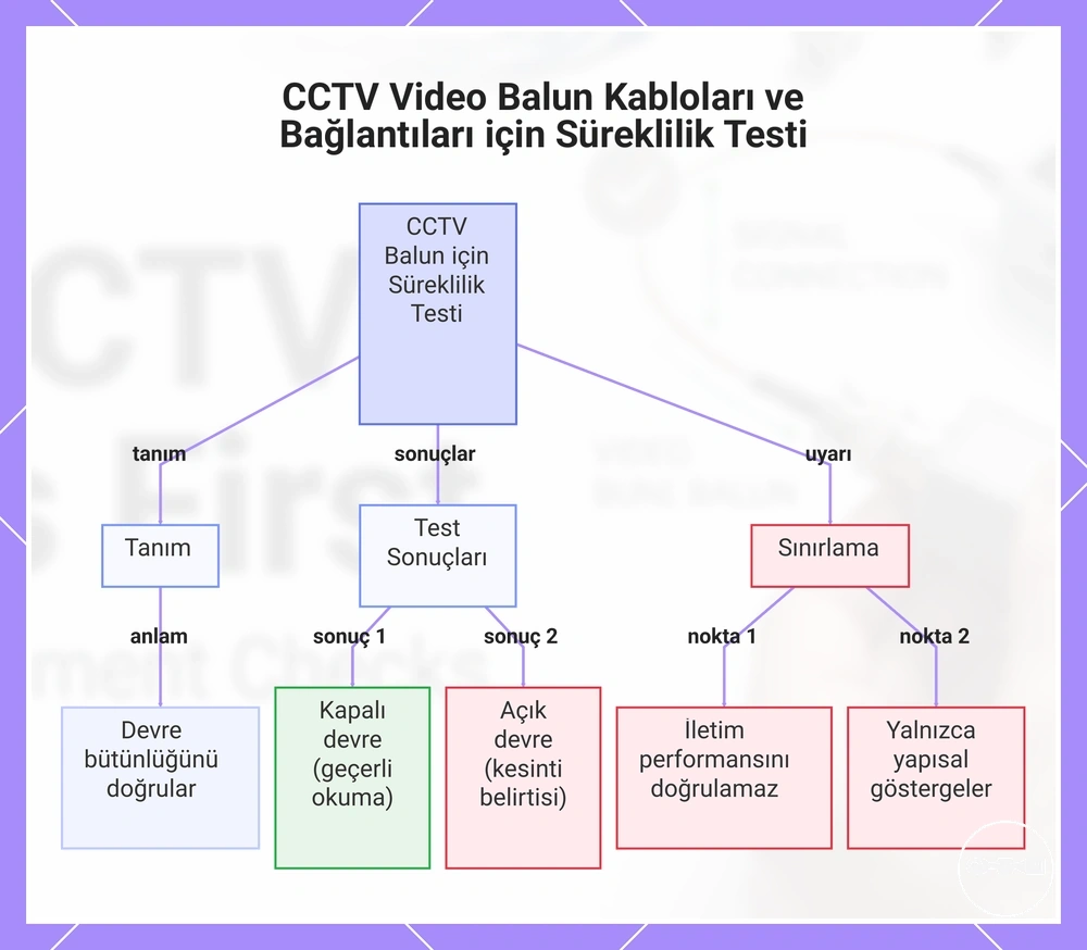 CCTV Video Balun Kabloları ve Bağlantıları için Süreklilik Testi