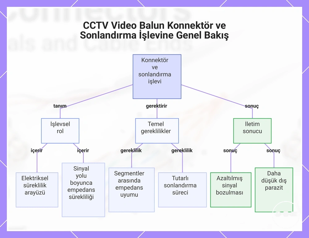 CCTV Video Balun Konnektör ve Sonlandırma İşlevine Genel Bakış