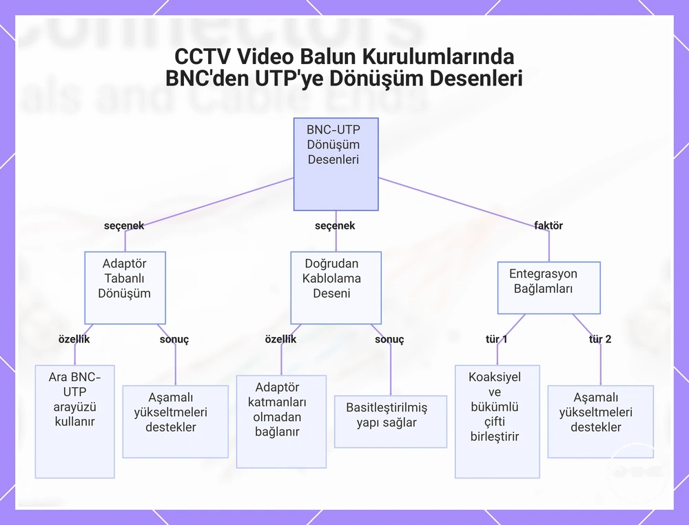 CCTV Video Balun Kurulumlarında BNC'den UTP'ye Dönüşüm Desenleri