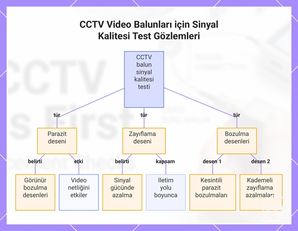 CCTV Video Balunları için Sinyal Kalitesi Test Gözlemleri