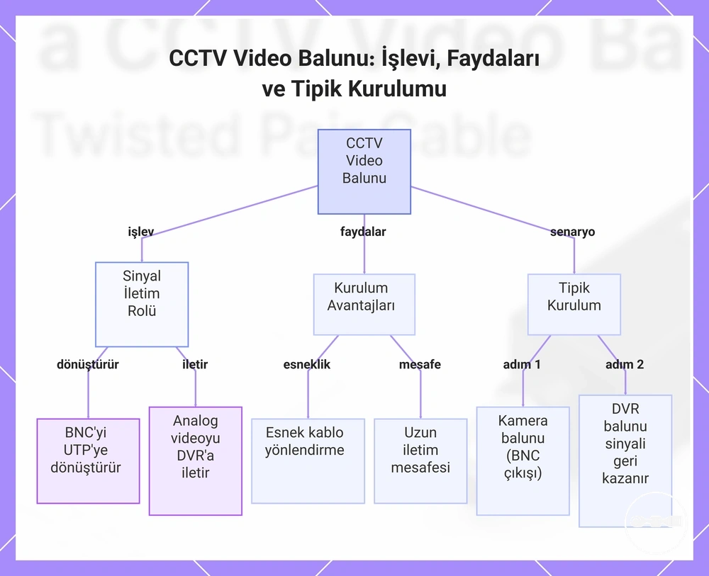 CCTV Video Balunu: İşlevi, Faydaları ve Tipik Kurulumu