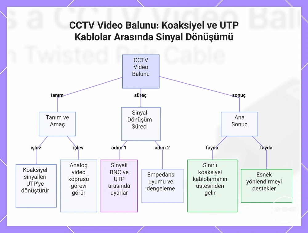 CCTV Video Balunu: Koaksiyel ve UTP Kablolar Arasında Sinyal Dönüşümü