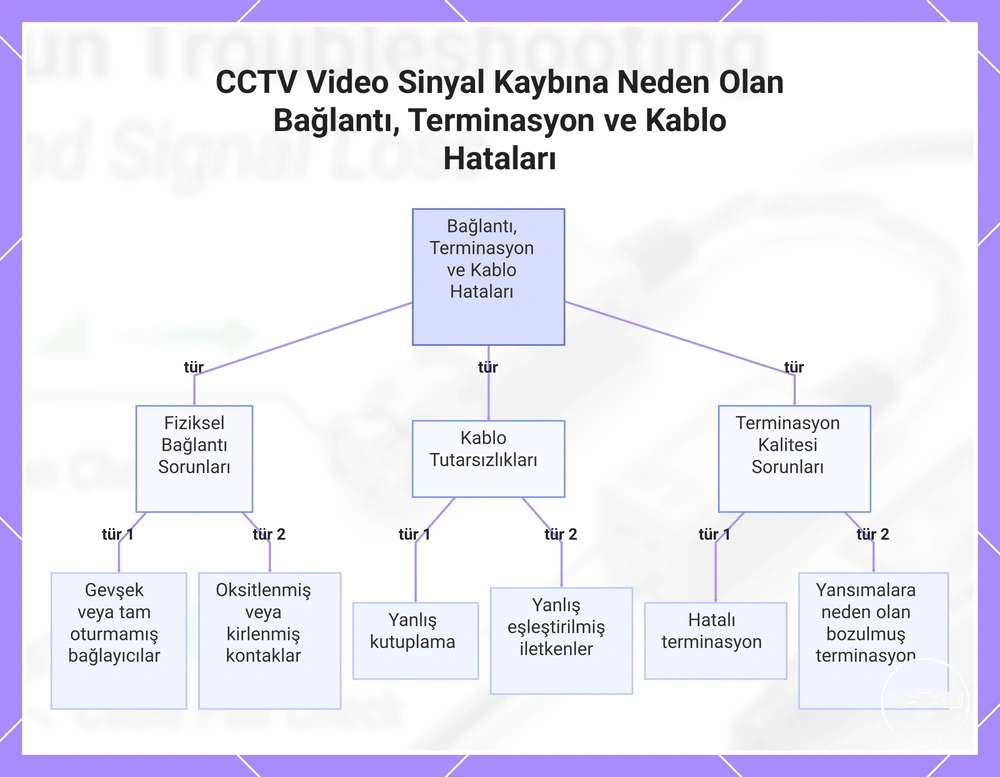 CCTV Video Sinyal Kaybına Neden Olan Bağlantı, Terminasyon ve Kablo Hataları