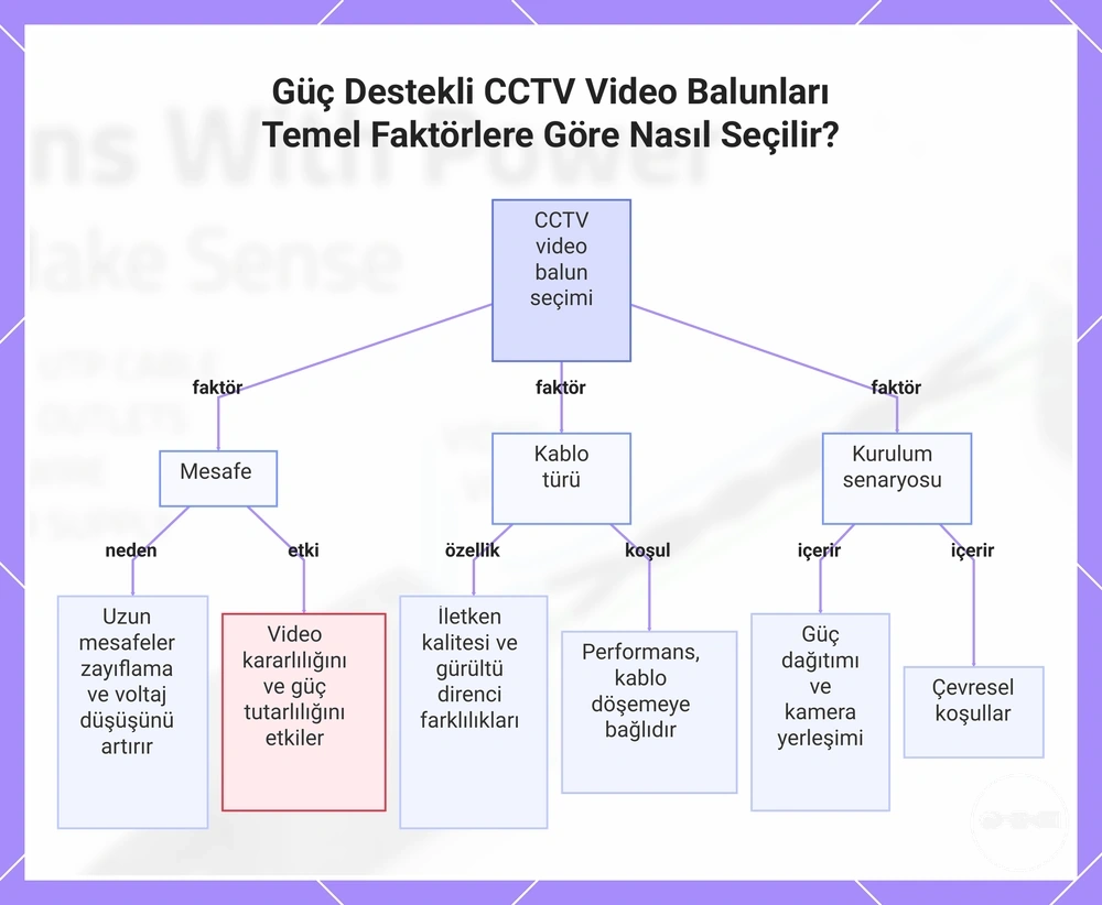 Güç Destekli CCTV Video Balunları Temel Faktörlere Göre Nasıl Seçilir?