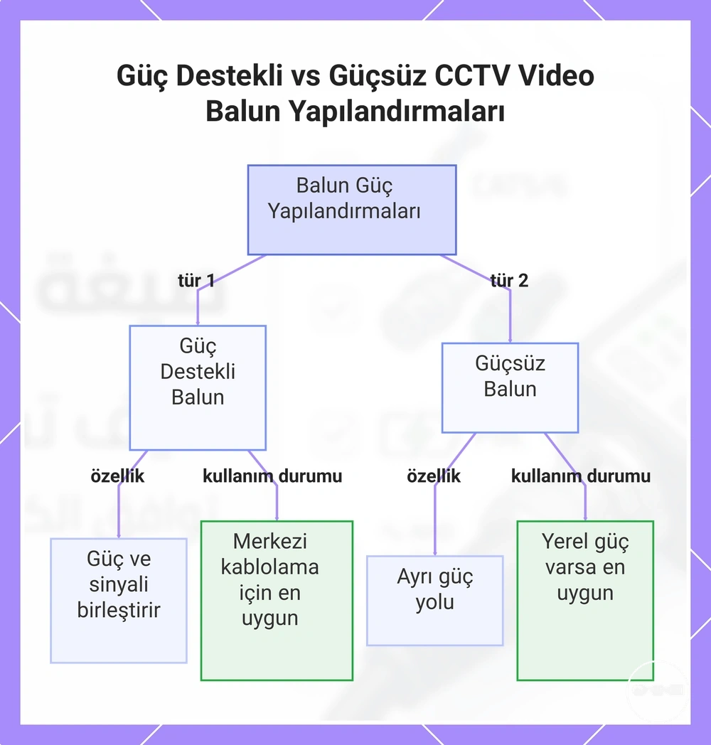 Güç Destekli vs Güçsüz CCTV Video Balun Yapılandırmaları