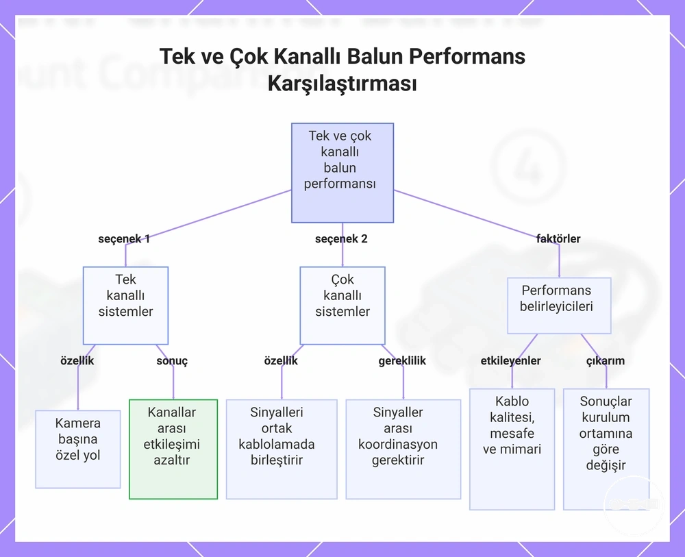 Tek ve Çok Kanallı Balun Performans Karşılaştırması